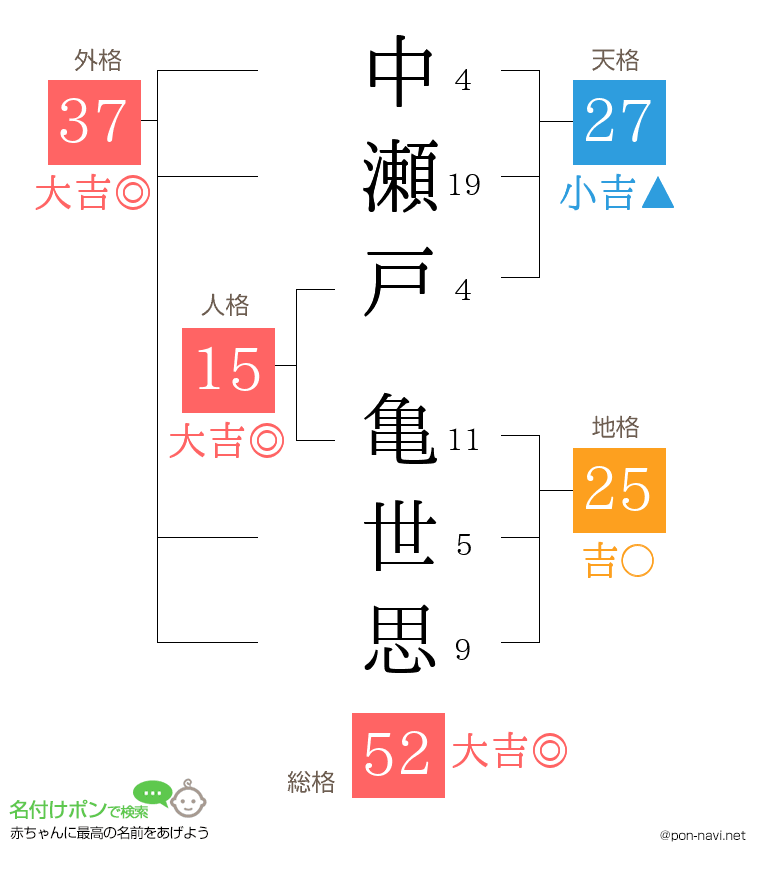 中瀬戸 亀世思さんの姓名判断結果