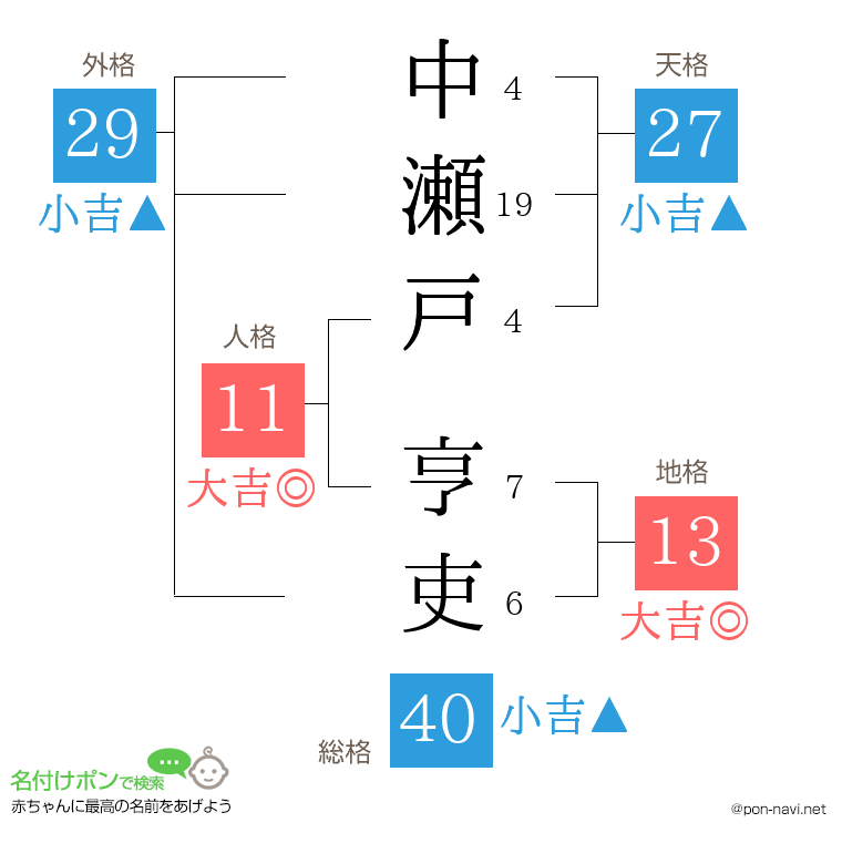 中瀬戸 亨吏さんの姓名判断結果