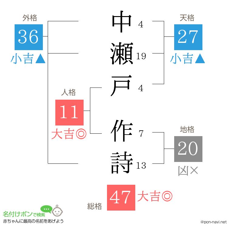 中瀬戸 作詩さんの姓名判断結果