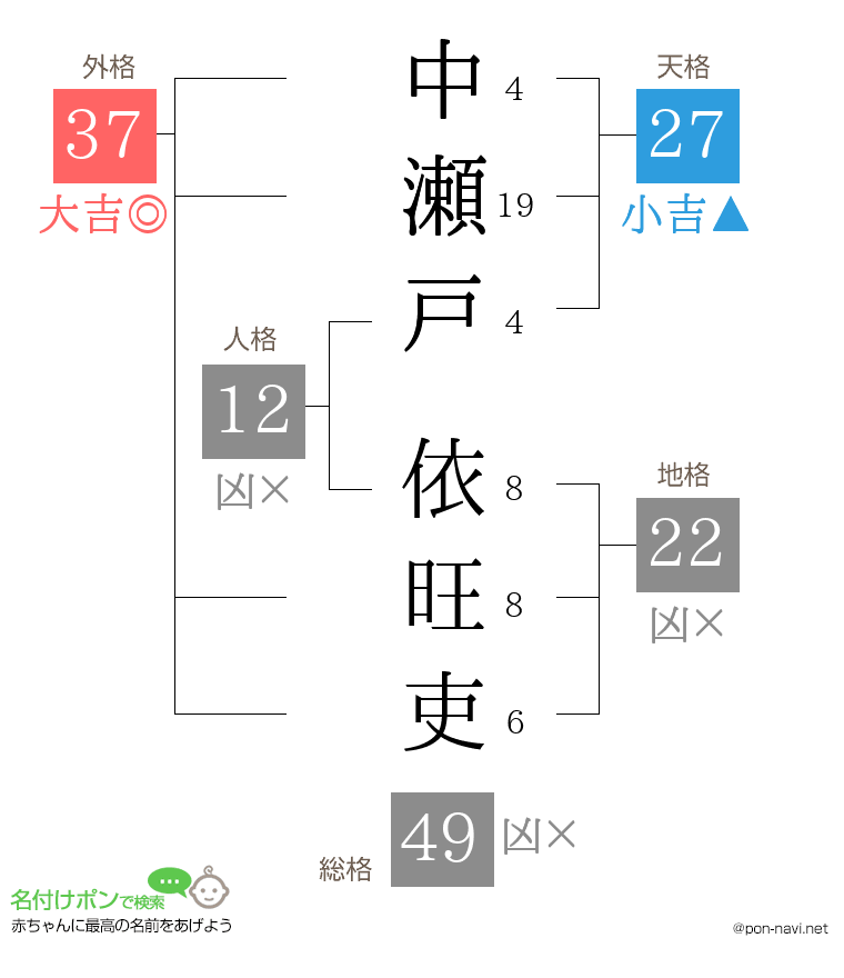 中瀬戸 依旺吏さんの姓名判断結果