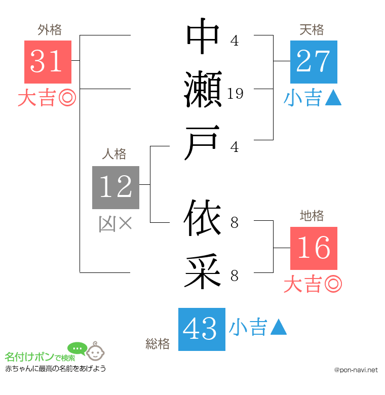 中瀬戸 依采さんの姓名判断結果