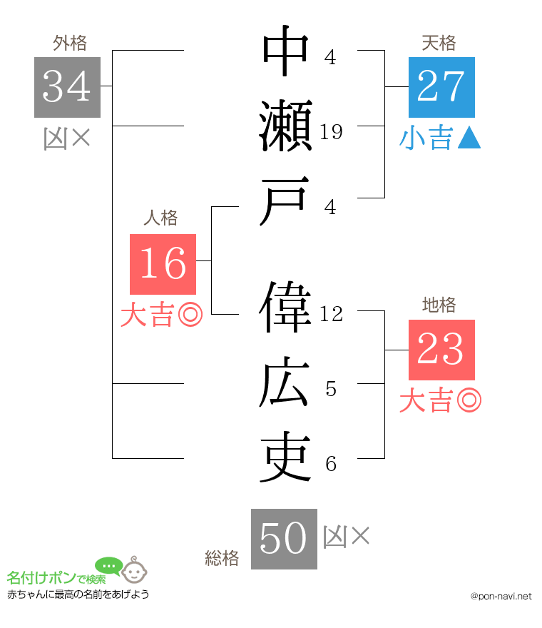 中瀬戸 偉広吏さんの姓名判断結果