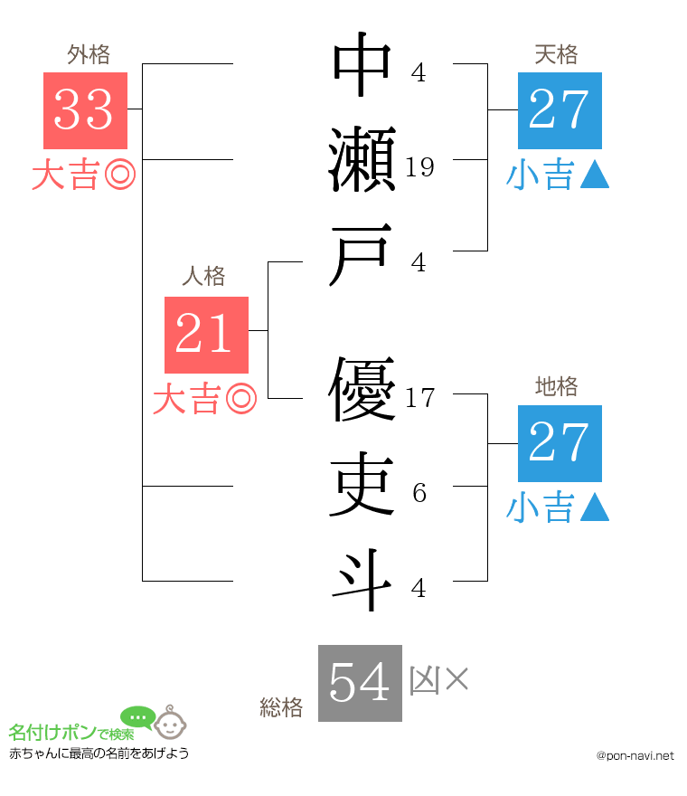 中瀬戸 優吏斗さんの姓名判断結果