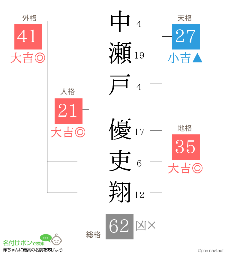 中瀬戸 優吏翔さんの姓名判断結果