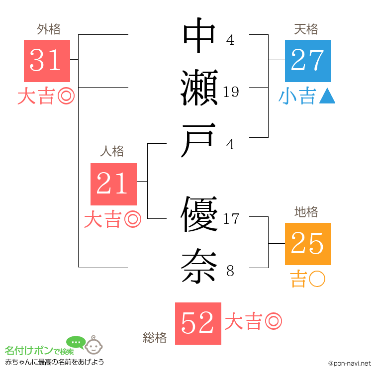 中瀬戸 優奈さんの姓名判断結果
