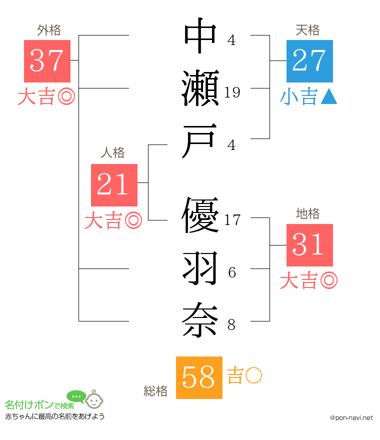 中瀬戸 優羽奈さんの姓名判断結果