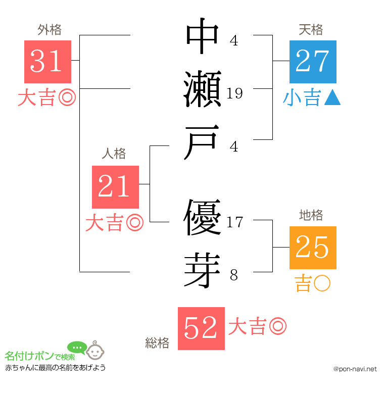 中瀬戸 優芽さんの姓名判断結果