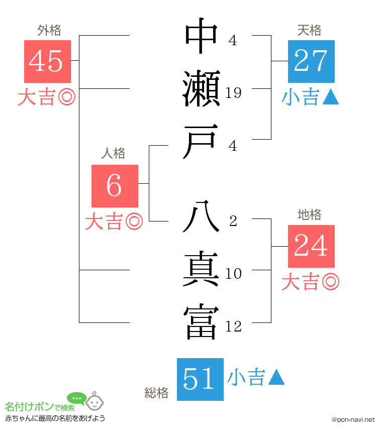 中瀬戸 八真富さんの姓名判断結果