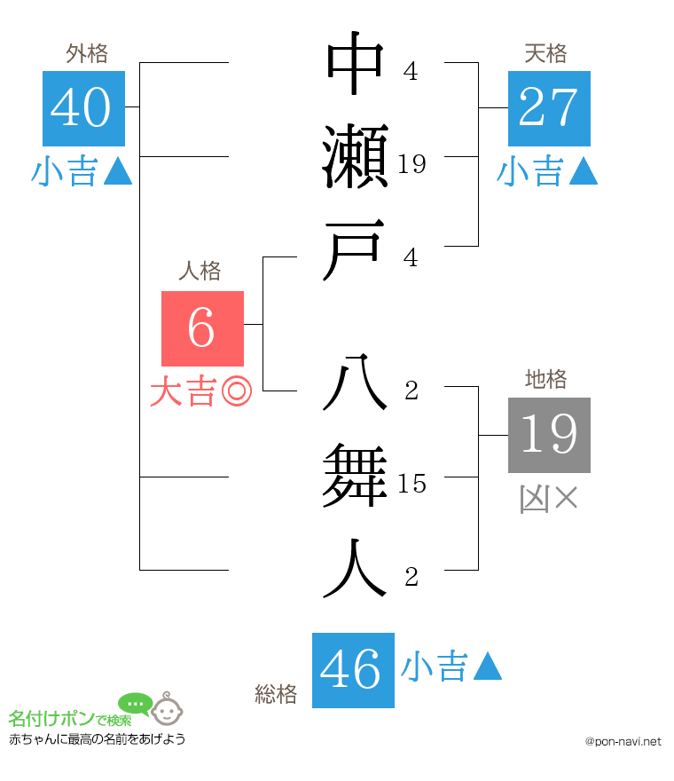 中瀬戸 八舞人さんの姓名判断結果