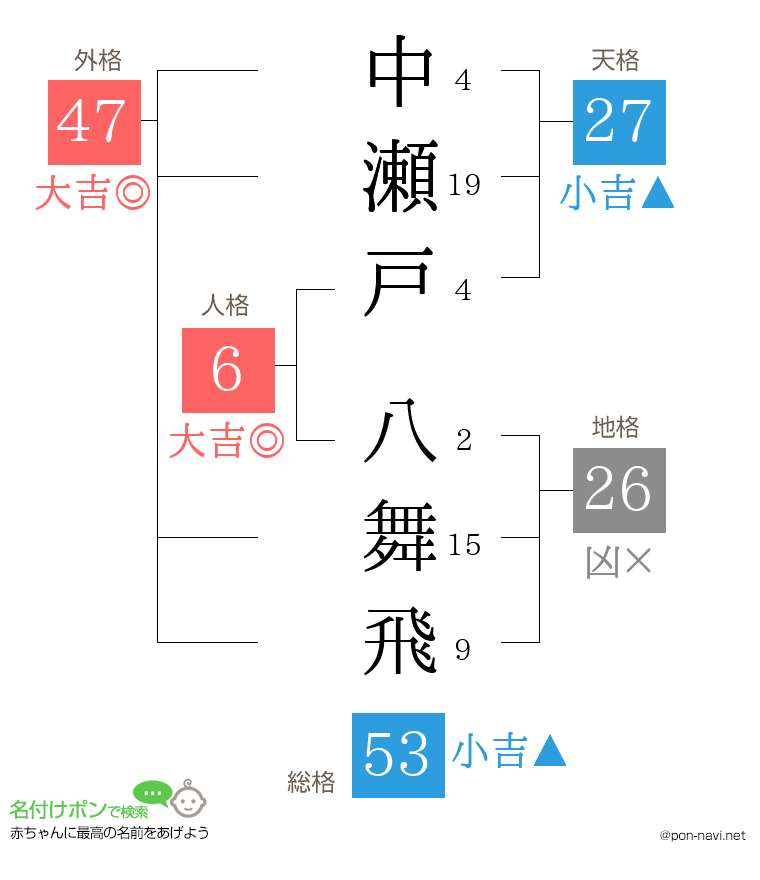 中瀬戸 八舞飛さんの姓名判断結果