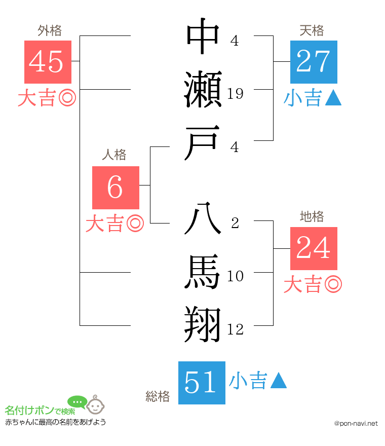 中瀬戸 八馬翔さんの姓名判断結果