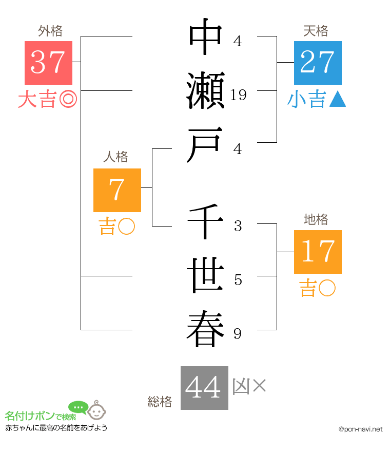 中瀬戸 千世春さんの姓名判断結果