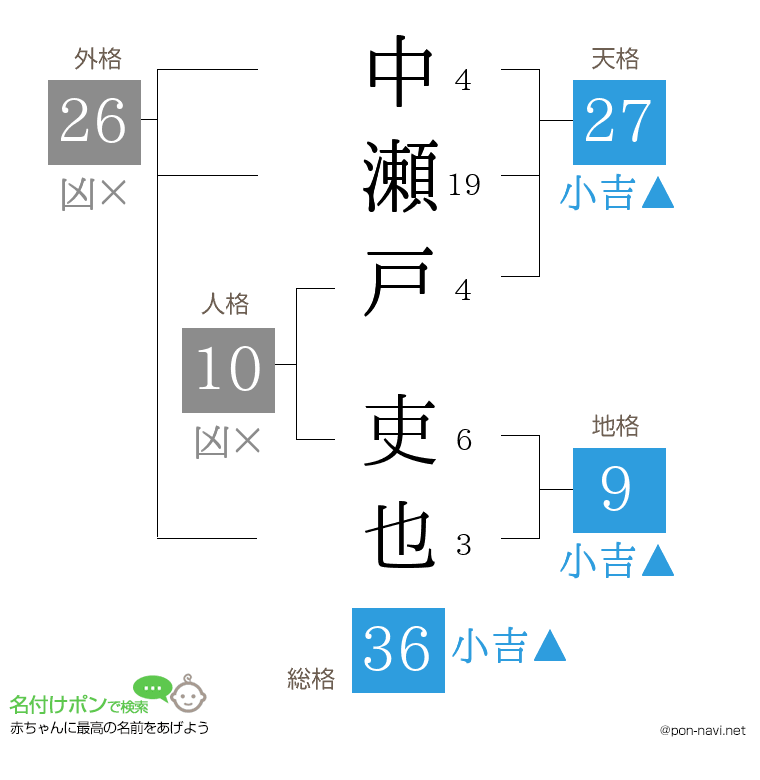 中瀬戸 吏也さんの姓名判断結果
