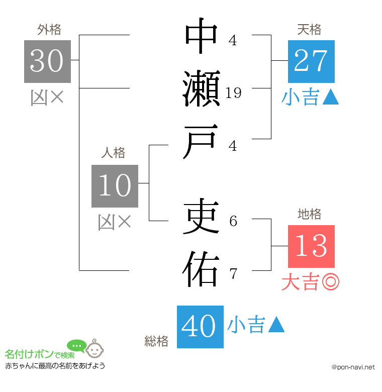 中瀬戸 吏佑さんの姓名判断結果