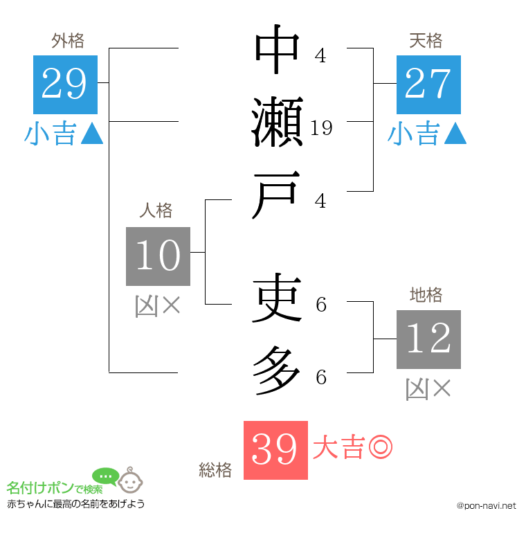 中瀬戸 吏多さんの姓名判断結果