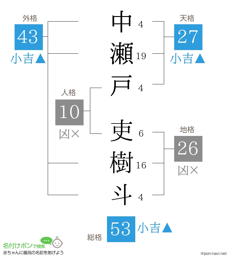 中瀬戸 吏樹斗さんの姓名判断結果