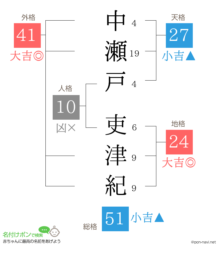 中瀬戸 吏津紀さんの姓名判断結果