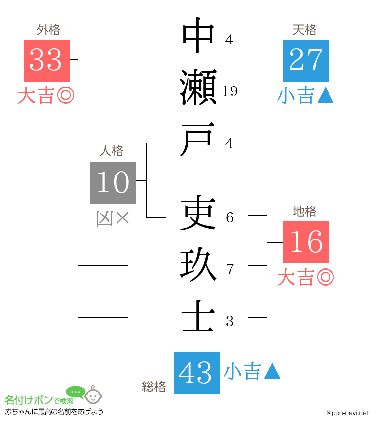 中瀬戸 吏玖士さんの姓名判断結果