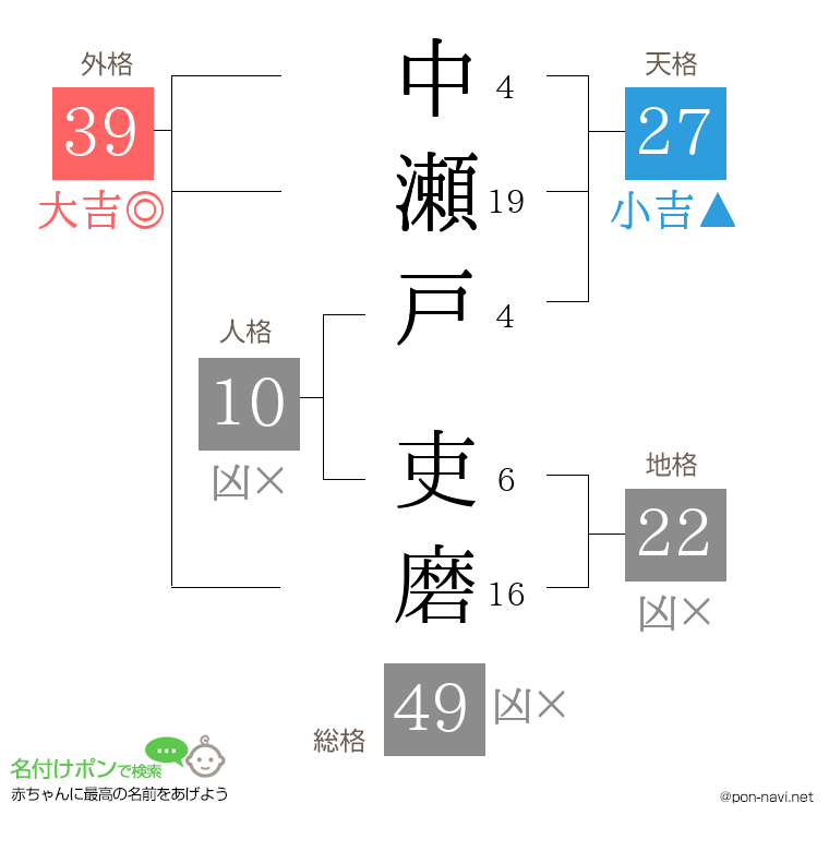 中瀬戸 吏磨さんの姓名判断結果