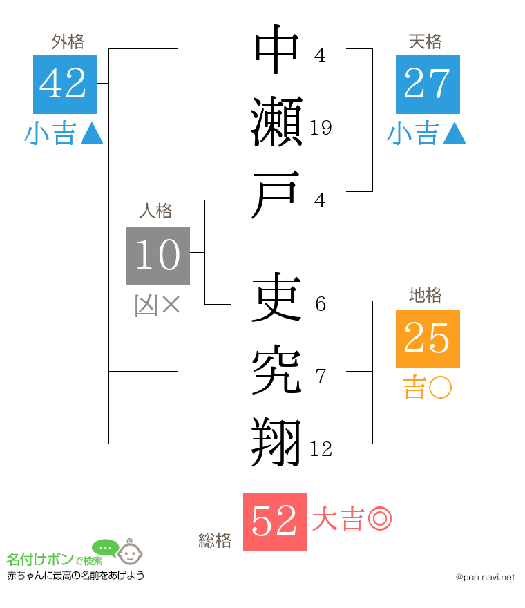 中瀬戸 吏究翔さんの姓名判断結果