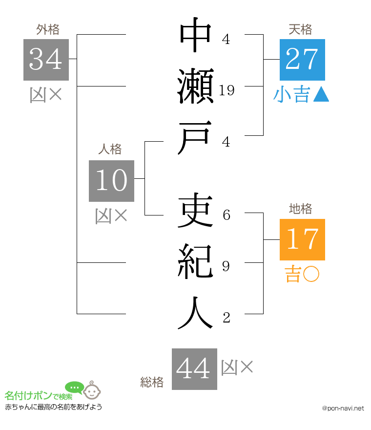 中瀬戸 吏紀人さんの姓名判断結果
