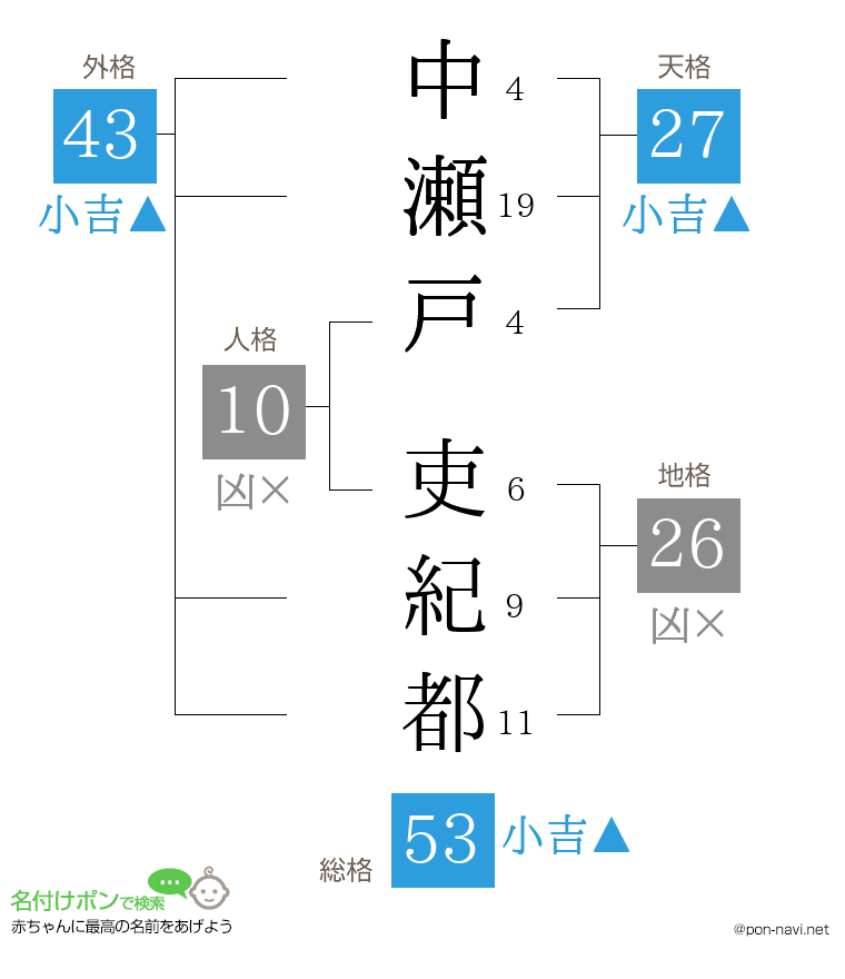 中瀬戸 吏紀都さんの姓名判断結果