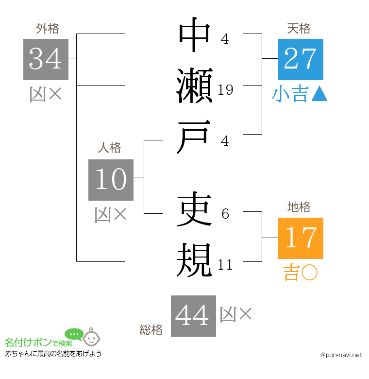 中瀬戸 吏規さんの姓名判断結果