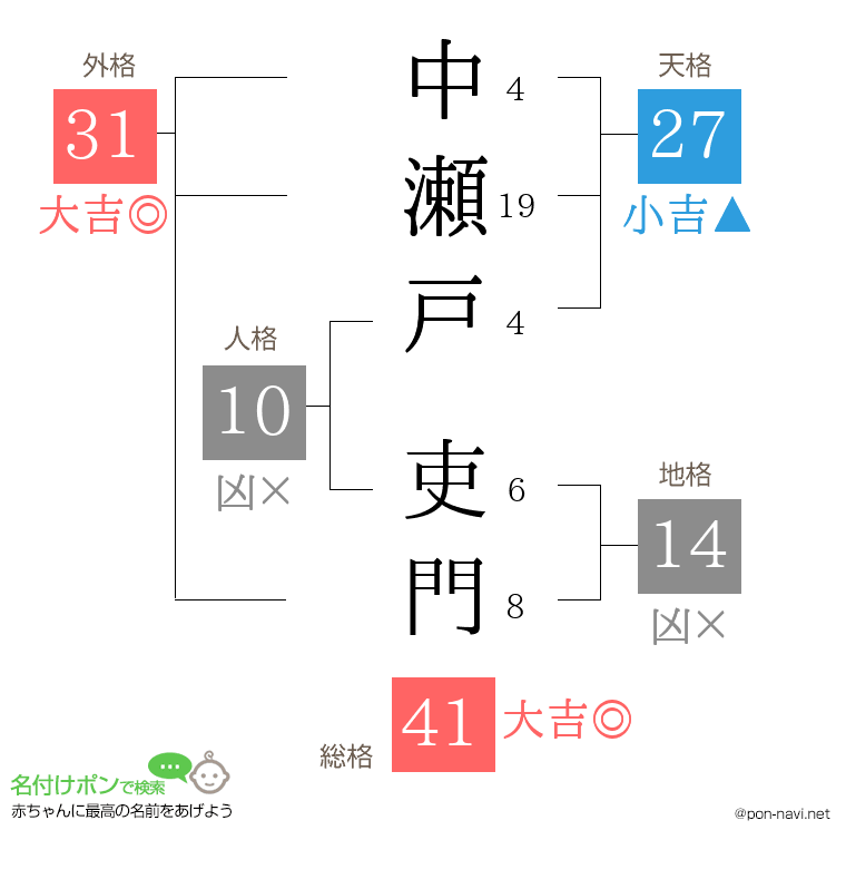 中瀬戸 吏門さんの姓名判断結果