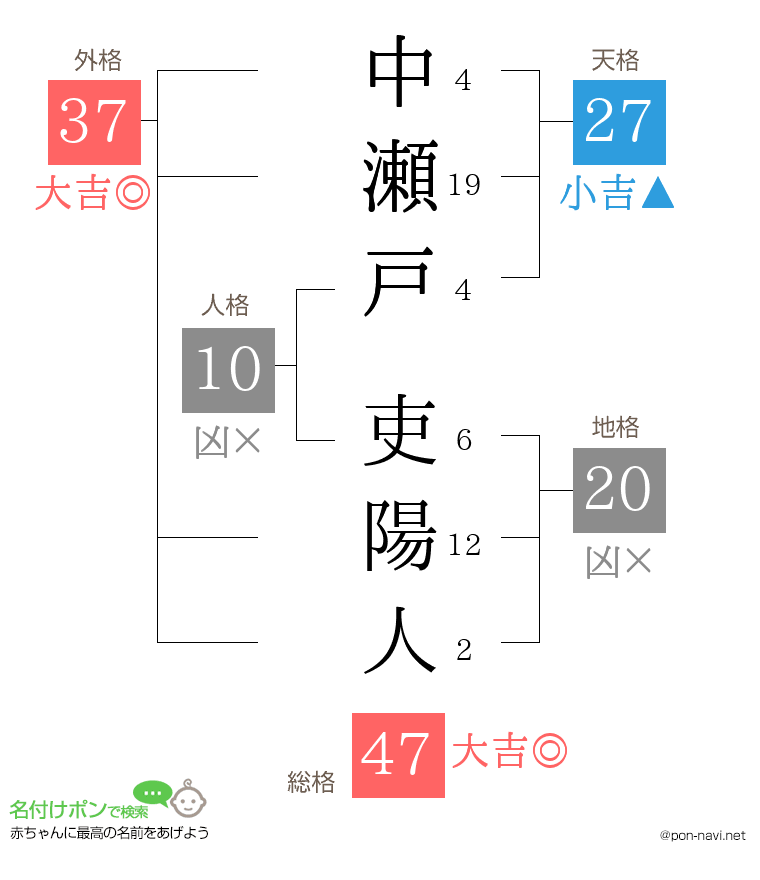 中瀬戸 吏陽人さんの姓名判断結果