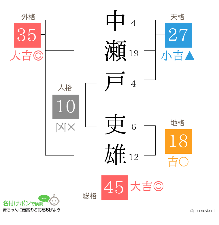 中瀬戸 吏雄さんの姓名判断結果