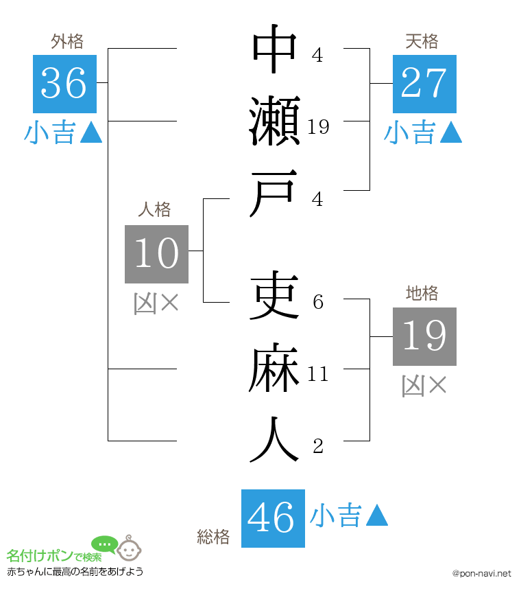 中瀬戸 吏麻人さんの姓名判断結果