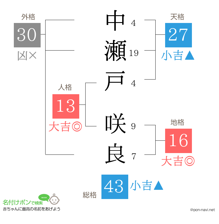 中瀬戸 咲良さんの姓名判断結果