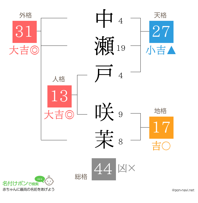 中瀬戸 咲茉さんの姓名判断結果