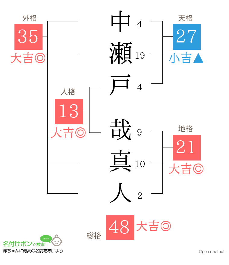 中瀬戸 哉真人さんの姓名判断結果