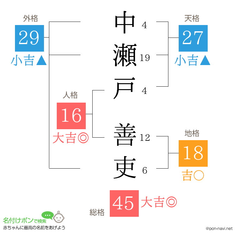 中瀬戸 善吏さんの姓名判断結果