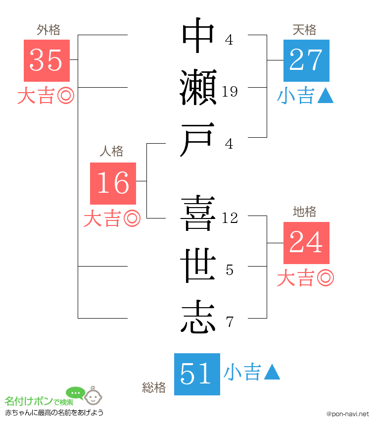 中瀬戸 喜世志さんの姓名判断結果