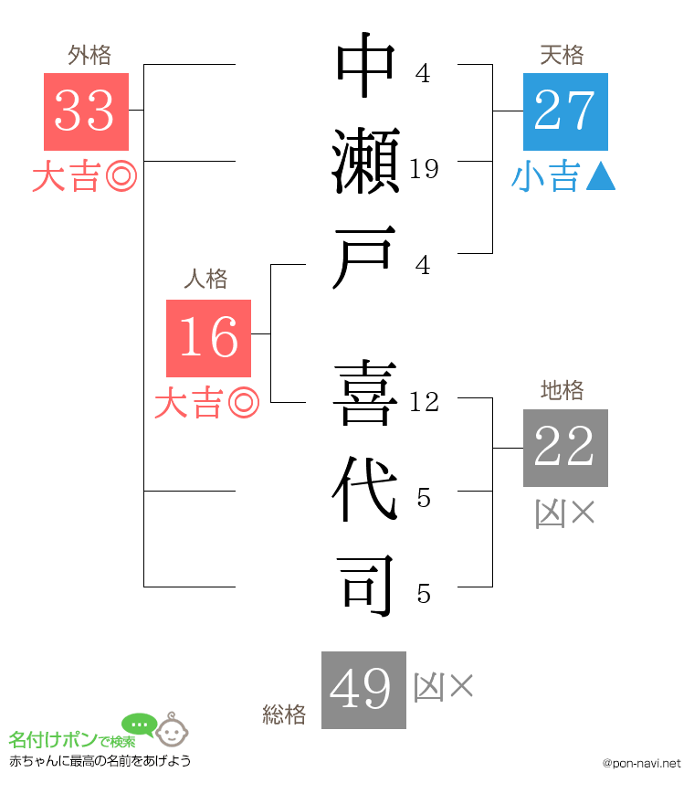 中瀬戸 喜代司さんの姓名判断結果
