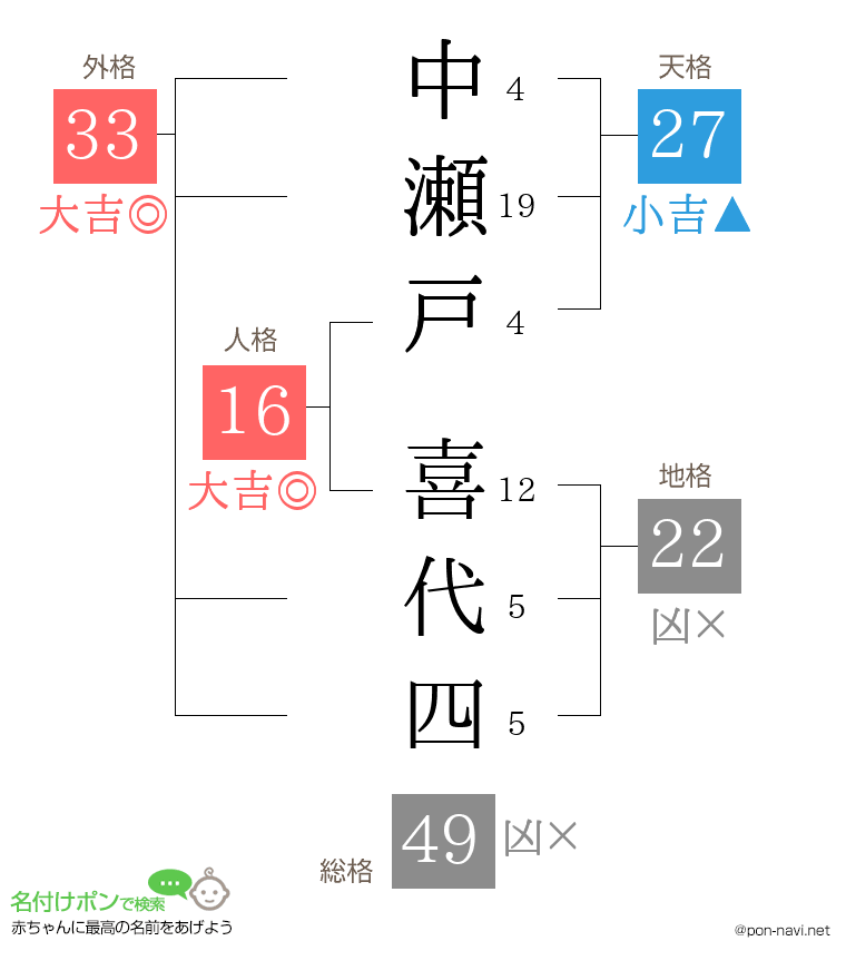 中瀬戸 喜代四さんの姓名判断結果