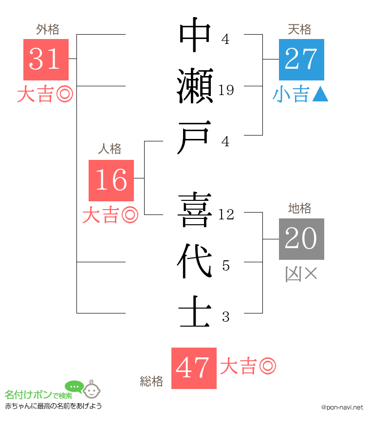 中瀬戸 喜代士さんの姓名判断結果