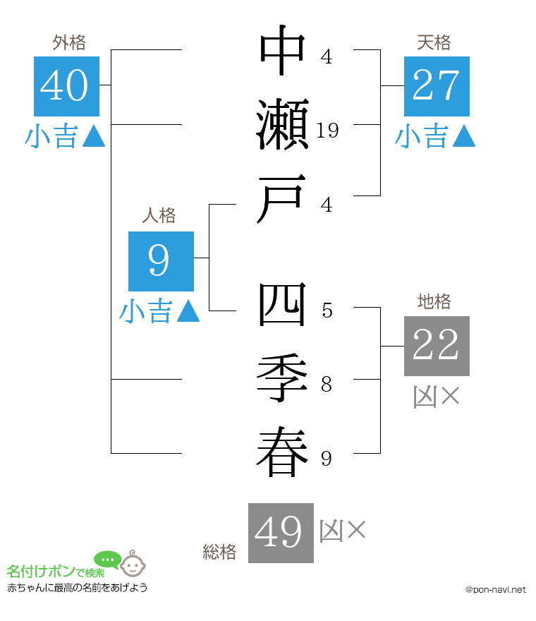 中瀬戸 四季春さんの姓名判断結果