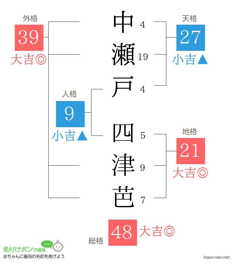 中瀬戸 四津芭さんの姓名判断結果
