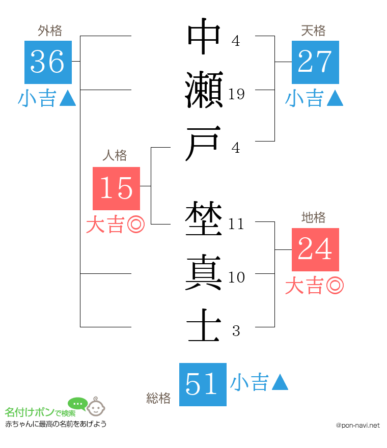 中瀬戸 埜真士さんの姓名判断結果