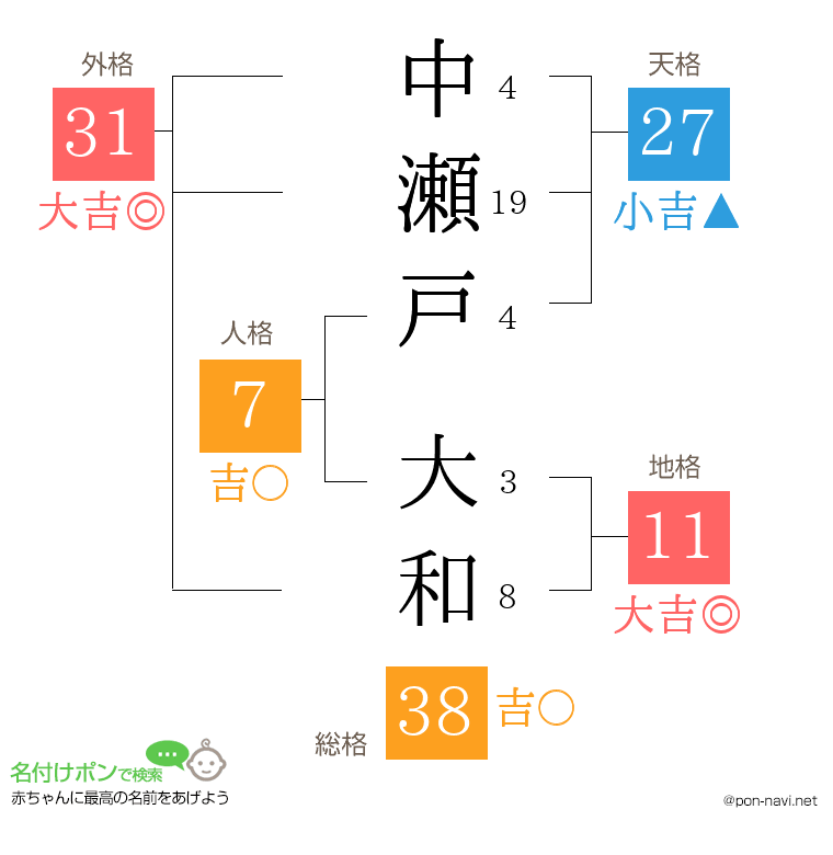 中瀬戸 大和さんの姓名判断結果