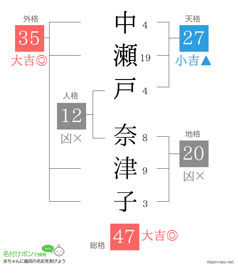 中瀬戸 奈津子さんの姓名判断結果