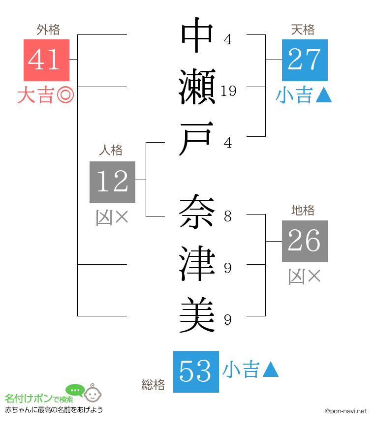 中瀬戸 奈津美さんの姓名判断結果