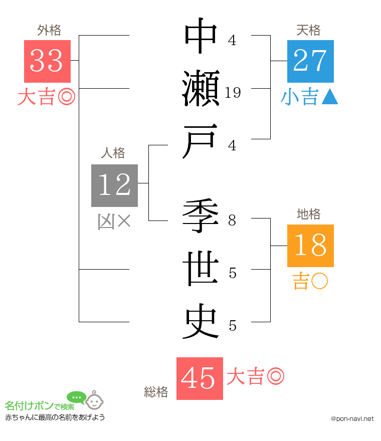 中瀬戸 季世史さんの姓名判断結果