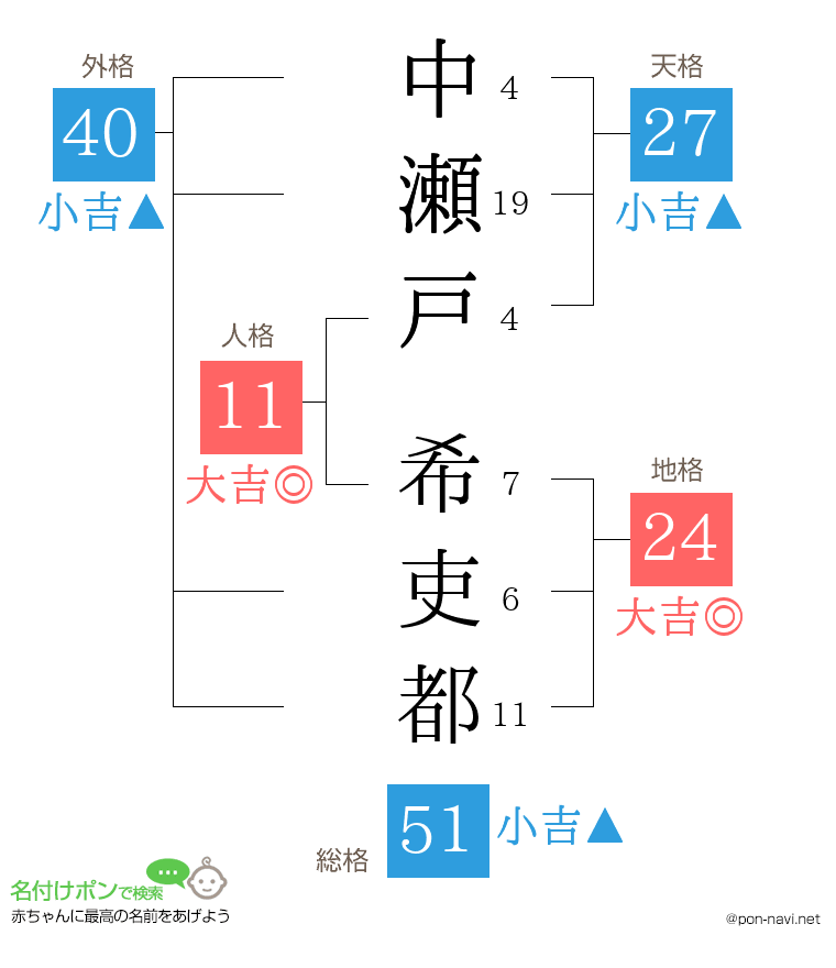中瀬戸 希吏都さんの姓名判断結果