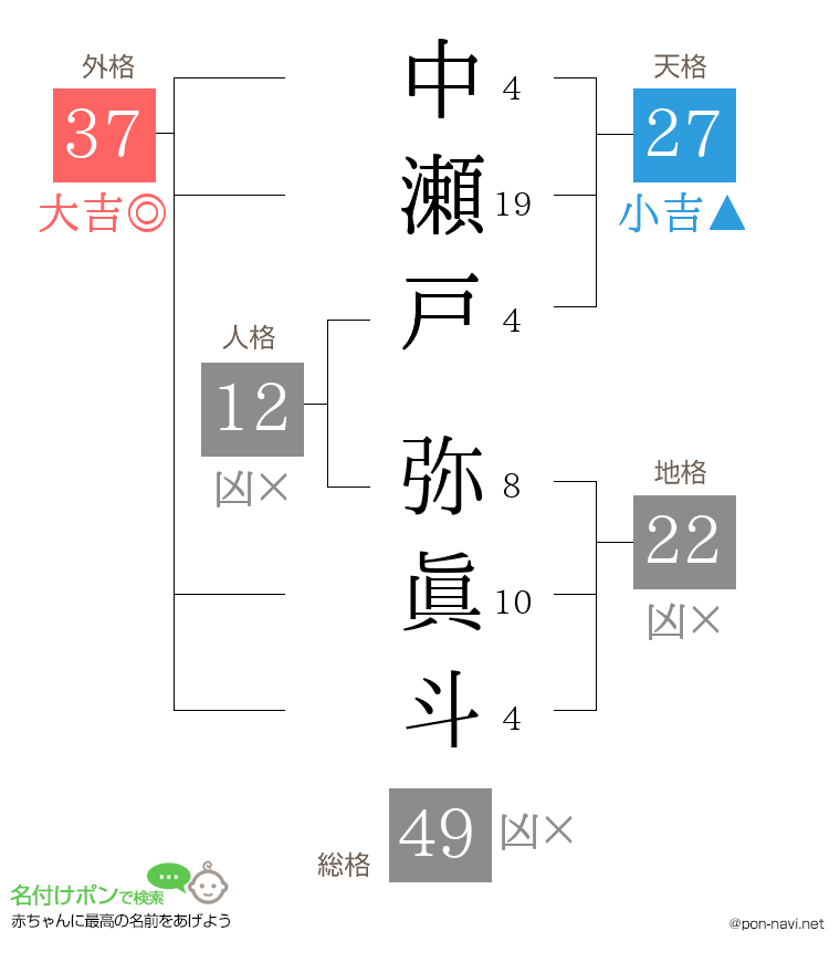 中瀬戸 弥眞斗さんの姓名判断結果