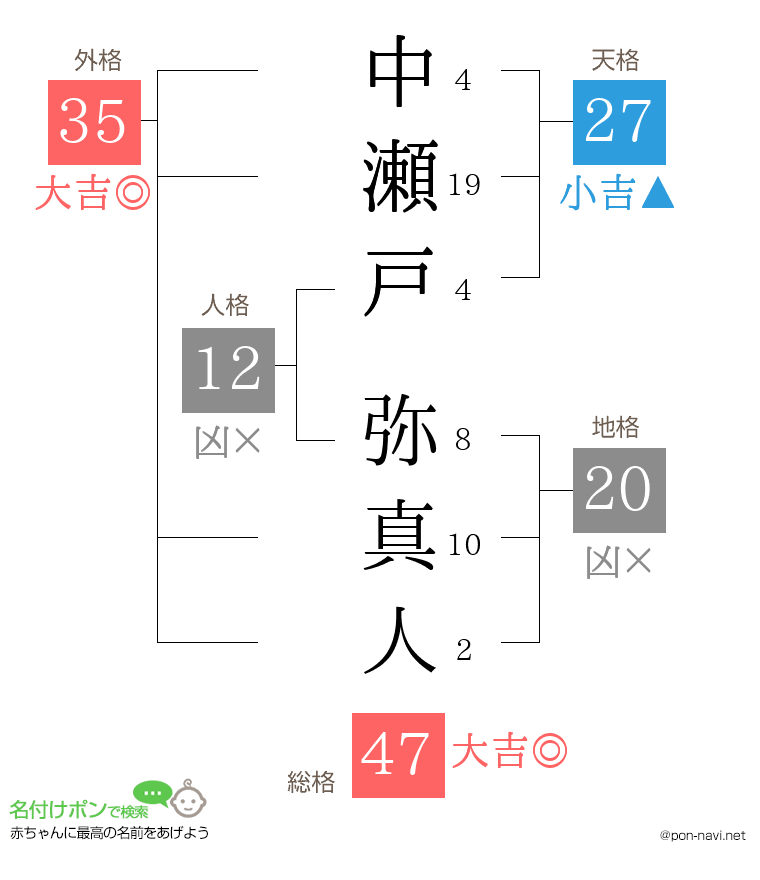 中瀬戸 弥真人さんの姓名判断結果
