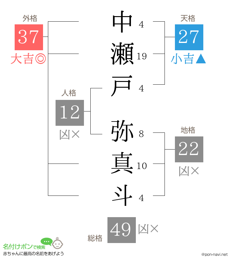 中瀬戸 弥真斗さんの姓名判断結果
